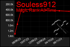 Total Graph of Souless912