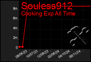 Total Graph of Souless912