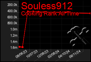 Total Graph of Souless912