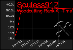 Total Graph of Souless912