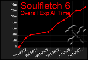 Total Graph of Soulfletch 6