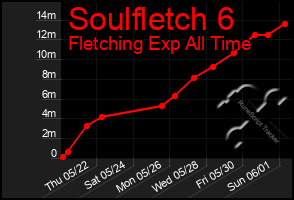 Total Graph of Soulfletch 6