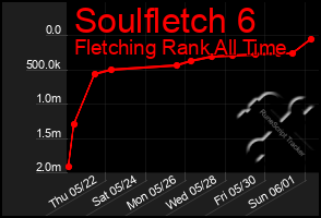 Total Graph of Soulfletch 6