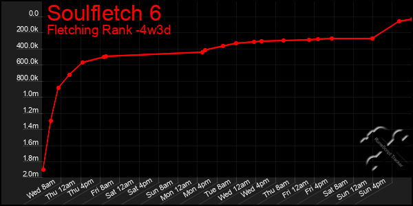 Last 31 Days Graph of Soulfletch 6