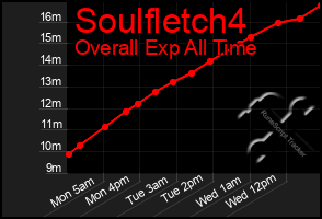 Total Graph of Soulfletch4