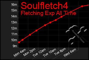 Total Graph of Soulfletch4