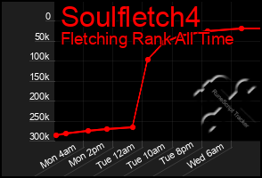 Total Graph of Soulfletch4