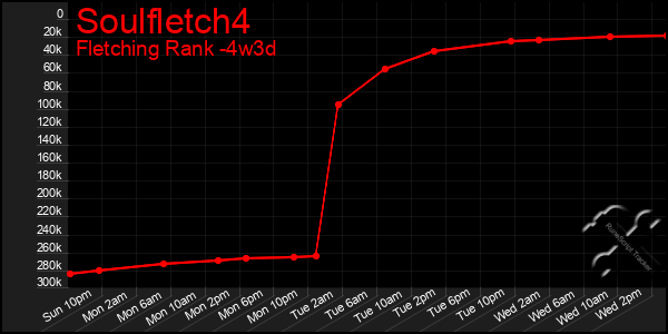 Last 31 Days Graph of Soulfletch4