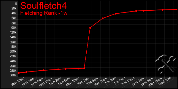 Last 7 Days Graph of Soulfletch4