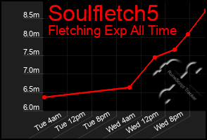 Total Graph of Soulfletch5