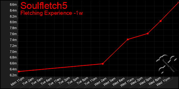 Last 7 Days Graph of Soulfletch5