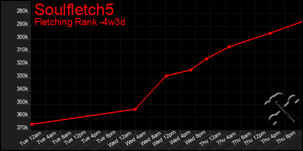 Last 31 Days Graph of Soulfletch5