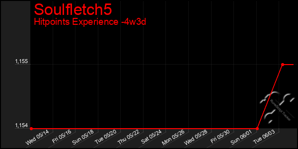 Last 31 Days Graph of Soulfletch5