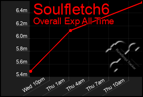 Total Graph of Soulfletch6