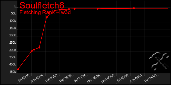 Last 31 Days Graph of Soulfletch6