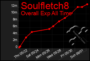 Total Graph of Soulfletch8