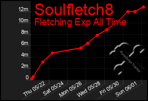 Total Graph of Soulfletch8