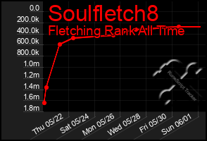 Total Graph of Soulfletch8