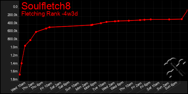 Last 31 Days Graph of Soulfletch8