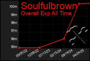Total Graph of Soulfulbrown