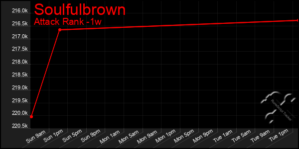 Last 7 Days Graph of Soulfulbrown