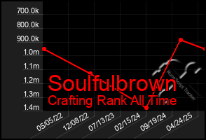 Total Graph of Soulfulbrown