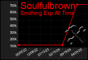 Total Graph of Soulfulbrown