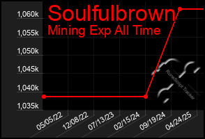 Total Graph of Soulfulbrown