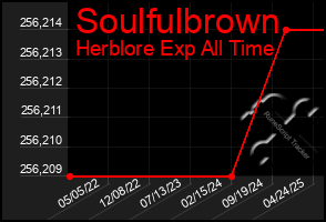 Total Graph of Soulfulbrown