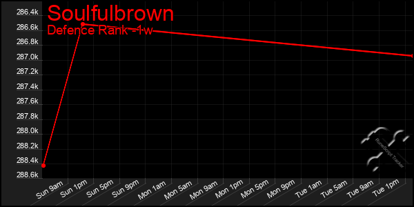 Last 7 Days Graph of Soulfulbrown