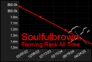 Total Graph of Soulfulbrown