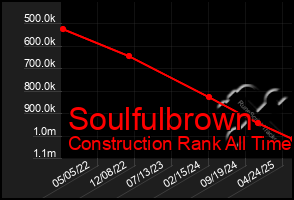 Total Graph of Soulfulbrown