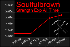 Total Graph of Soulfulbrown