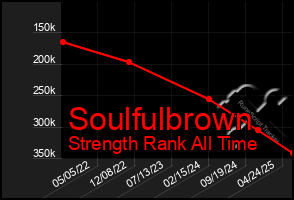 Total Graph of Soulfulbrown