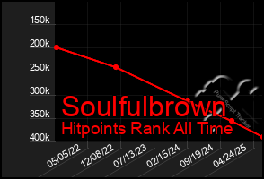 Total Graph of Soulfulbrown
