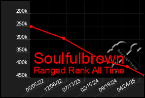 Total Graph of Soulfulbrown