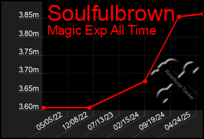 Total Graph of Soulfulbrown