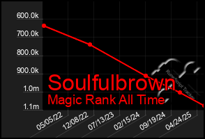 Total Graph of Soulfulbrown