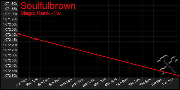 Last 7 Days Graph of Soulfulbrown