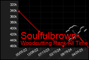 Total Graph of Soulfulbrown