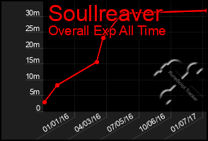 Total Graph of Soullreaver