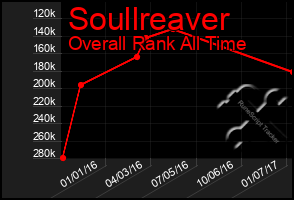 Total Graph of Soullreaver