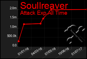 Total Graph of Soullreaver