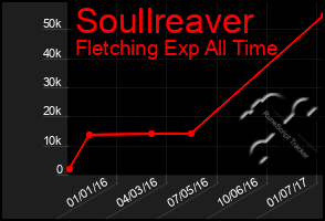 Total Graph of Soullreaver