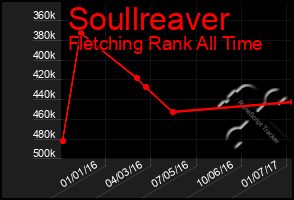 Total Graph of Soullreaver