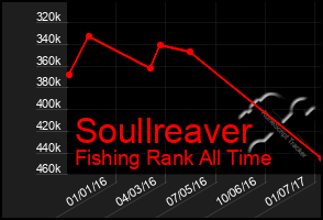 Total Graph of Soullreaver