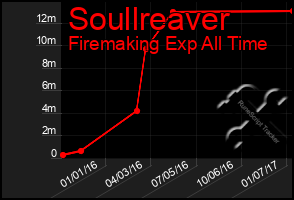 Total Graph of Soullreaver