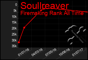 Total Graph of Soullreaver
