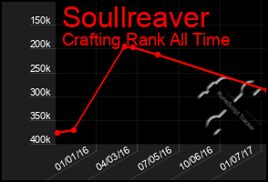 Total Graph of Soullreaver