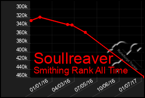 Total Graph of Soullreaver